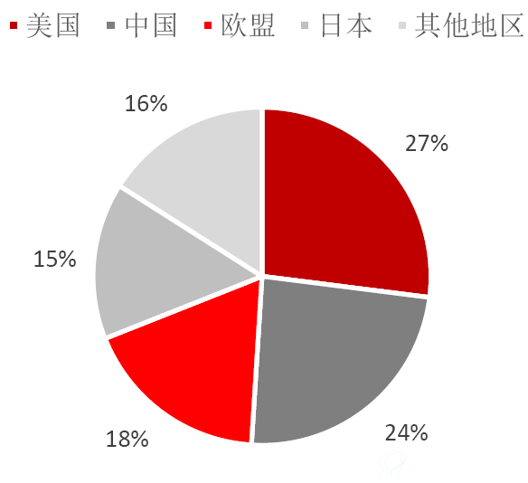 2016年全球工业废水处理市场规模比重