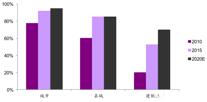 城镇污水处理率情况