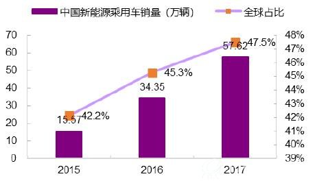 2015-2017年国内新能源乘用车销量全球占比