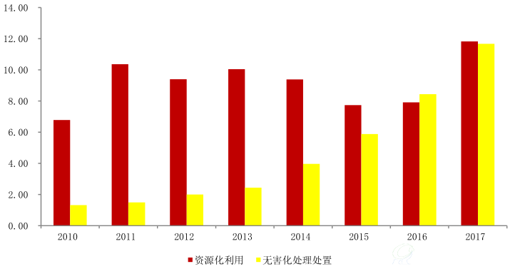 2010-2017 资源化利用和无害化处理处置收入变化（亿元）