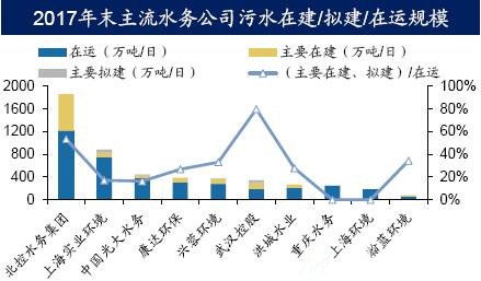 2017年末主流水务公司污水在建/拟建/在运规模