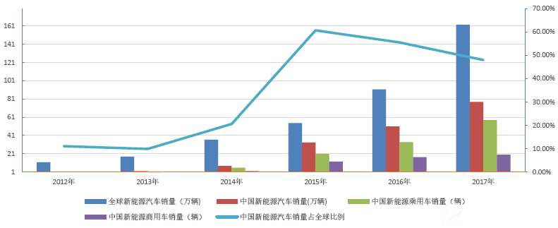 新能源汽车2012-2017年销量数据