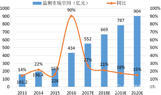 2020年监测市场空间近千亿
