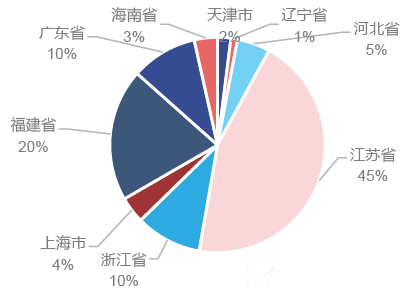 2020 年海上风电开工规模目标布局（单位：%）