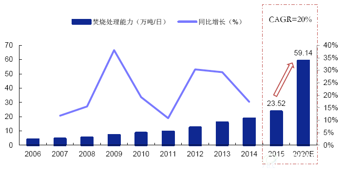 我国垃圾焚烧市场增速仍然可观