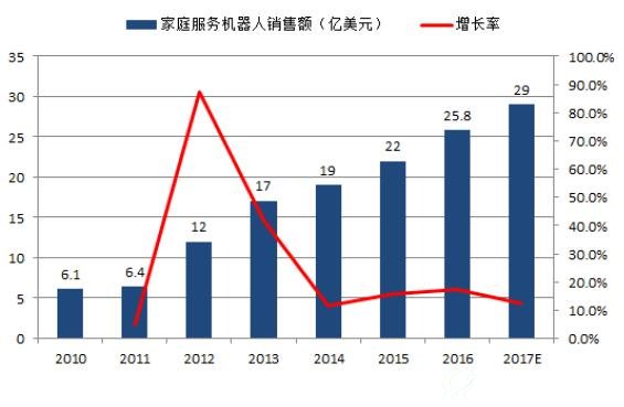 全球家庭服务机器人销售情况