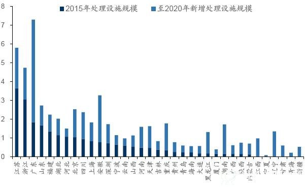 “十三五”全国各省份生活垃圾焚烧设施规模（万吨/日）