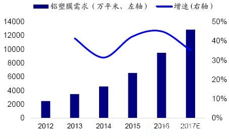 国内铝塑膜需求快速增长