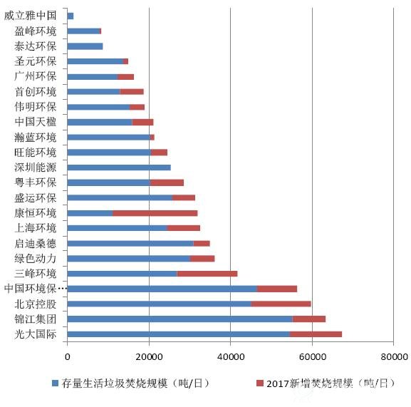 二十二家固废龙头企业生活垃圾焚烧规模