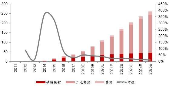 终端需求带动动力电池装机量持续高增长（GWh）