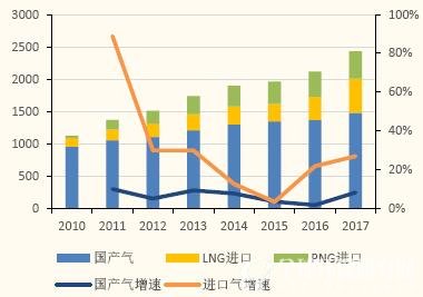 我国天然气供给及同比增速（亿立方米） 