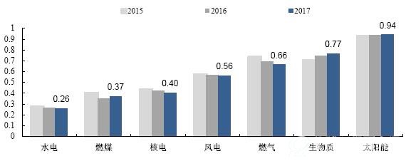 光伏发电的平均上网电价最为昂贵