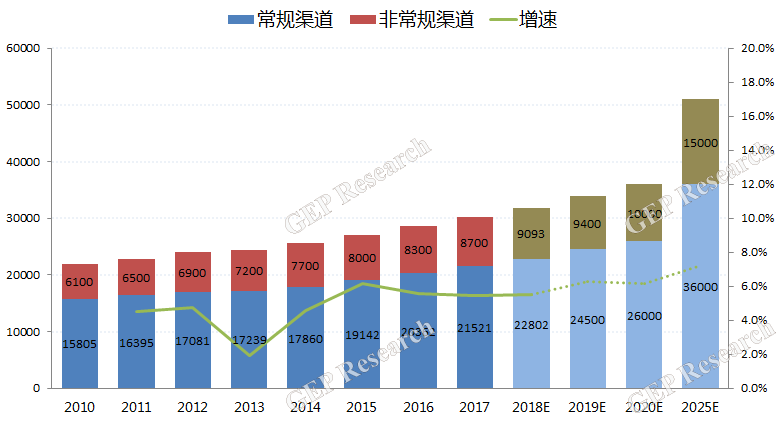 2010-2025中国城市生活垃圾产生总量