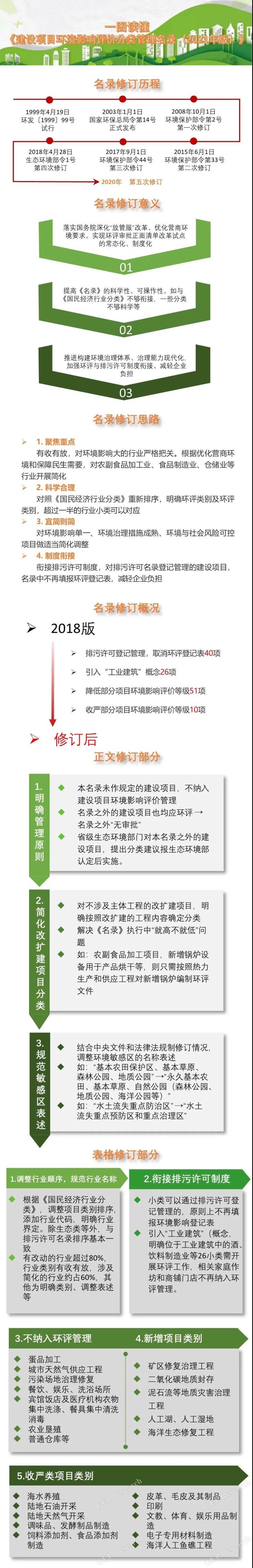一图读懂《建设项目B体育·(sports)官方网站影响评价分类管理名录（2021年版）》