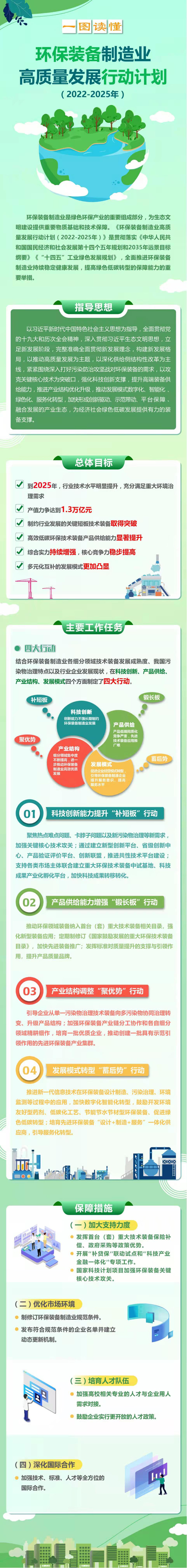 一图读懂 环保装备制造业高质量发展行动计划（2022−2025年）